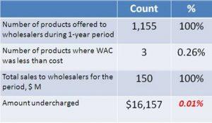 WAC less than Cost