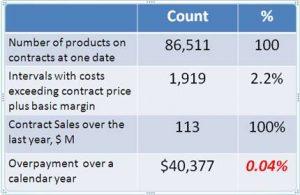 Contract Price below Cost