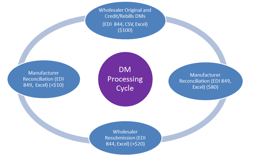 Pharmaceutical chargeback processing cycle for a debit memo 