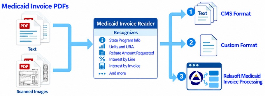 Medicaid invoice PDFs and scanned images are read into CMS-format files, custom-format files or Relasoft Medicaid Invoice Processing.